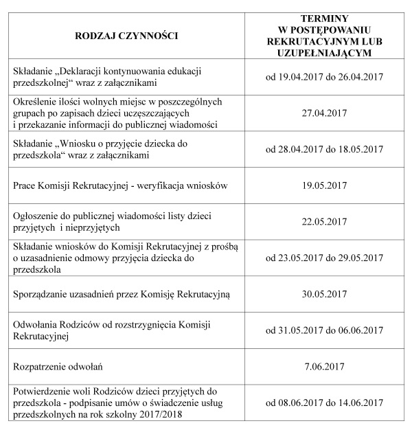 Rekrutacja dzieci do przedszkoli tabela