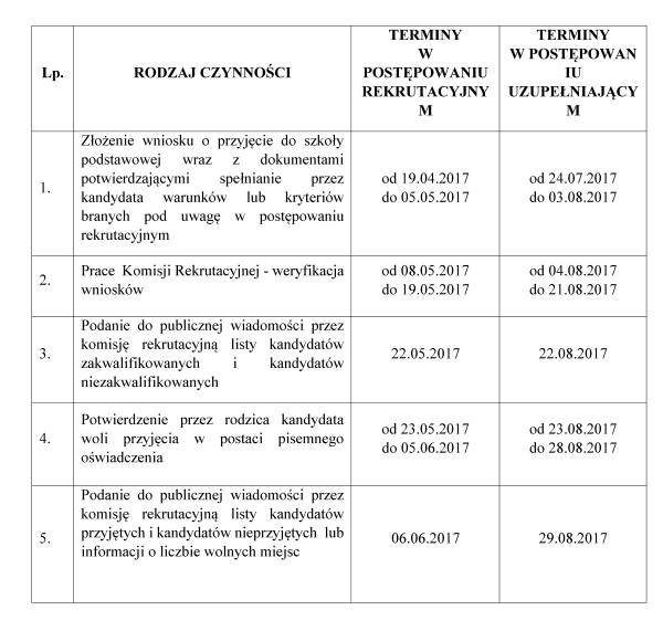 Rekrutacja do klas I szkół podstawowych tabela